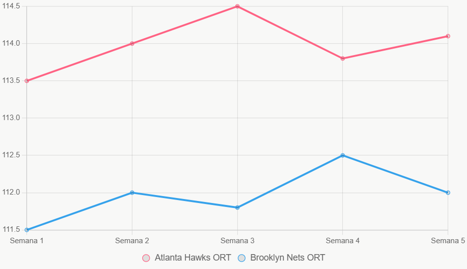 Esta gráfica de líneas muestra tendencias de eficiencia ofensiva, con Hawks en ascenso constante.