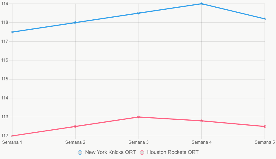 Esta gráfica de líneas muestra tendencias de eficiencia ofensiva, con Knicks en ascenso constante.