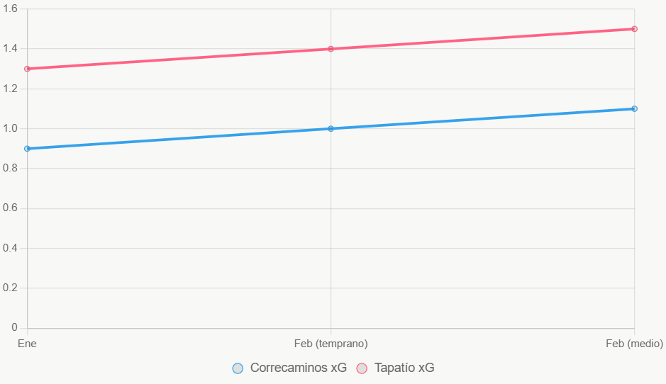 Esta gráfica de líneas muestra tendencias de xG, con Tapatío más alto y consistente.