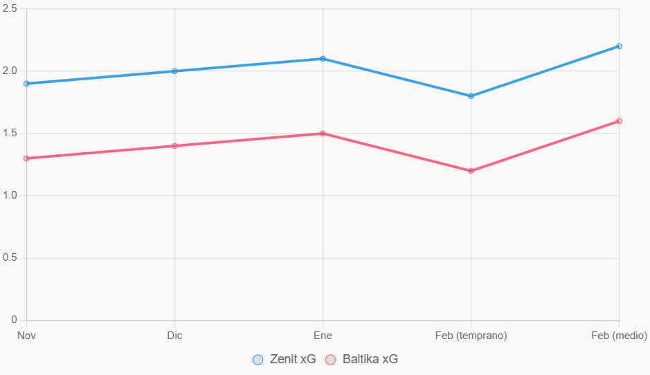 Esta gráfica de líneas muestra tendencias de xG, con Zenit más alto y consistente.