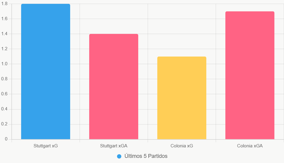 Esta gráfica destaca la superioridad de Stuttgart en creación y defensa.