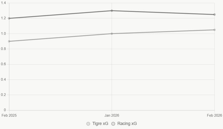 Esta gráfica lineal en grises muestra tendencias de xG. Tigre es constante.