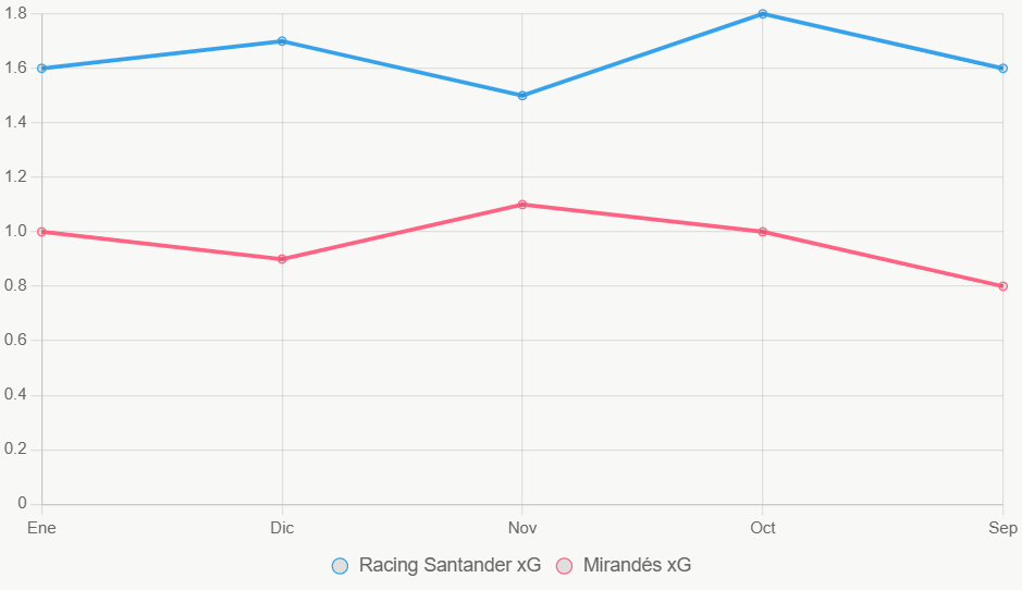 Esta gráfica lineal muestra estabilidad de xG en Racing Santander frente al declive de Mirandes.