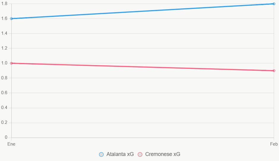 Esta gráfica lineal muestra la tendencia ascendente de xG en Atalanta versus el declive en Cremonese.