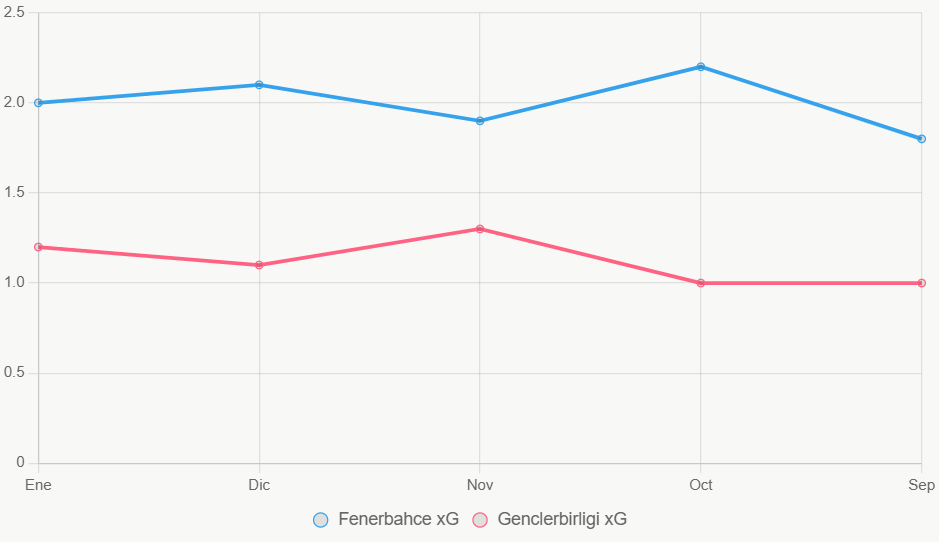 Esta gráfica lineal muestra tendencia ascendente de xG en Fenerbahce versus estabilidad baja de Genclerbirligi.