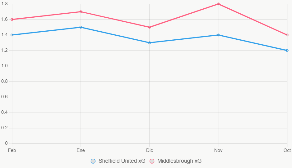Esta gráfica lineal muestra tendencia ascendente de xG en Middlesbrough frente a la estabilidad de Sheffield United.