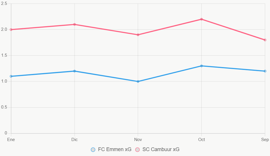 Esta gráfica lineal muestra tendencia ascendente de xG en SC Cambuur frente a estabilidad de FC Emmen.