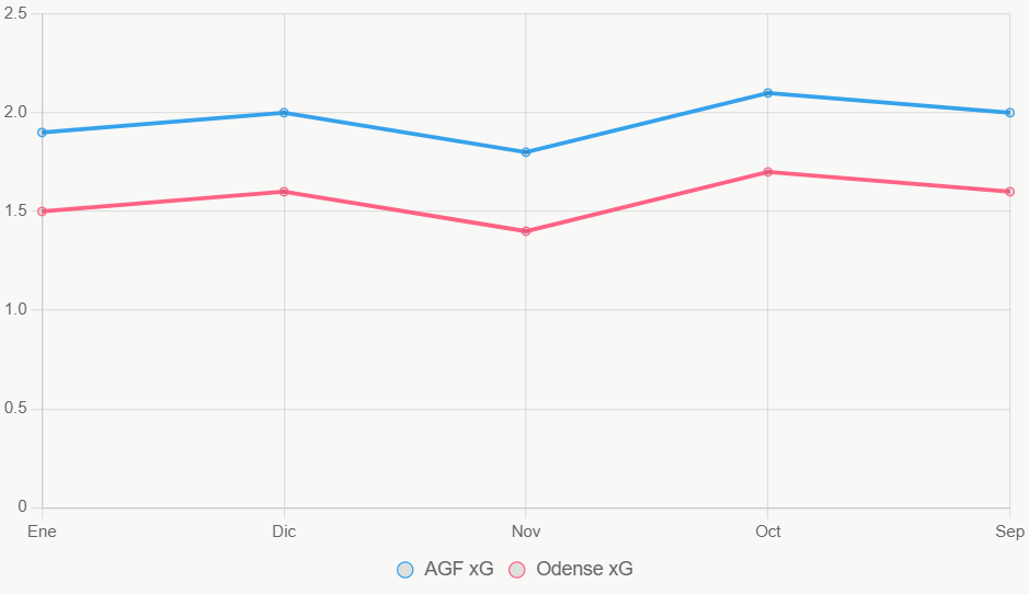 Esta gráfica lineal muestra tendencia superior de xG en AGF versus estabilidad de Odense Boldklub.