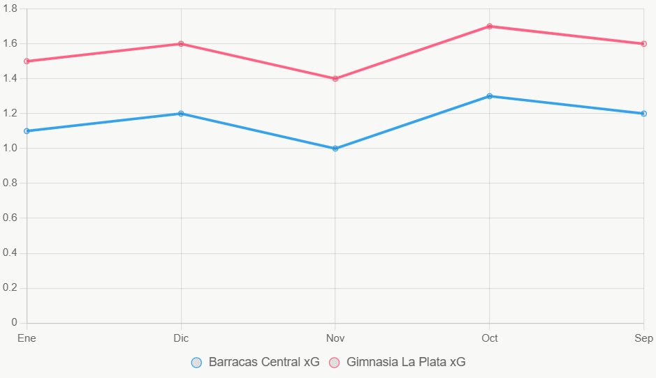 Esta gráfica lineal muestra tendencia superior de xG en Gimnasia La Plata versus estabilidad baja de Barracas Central.