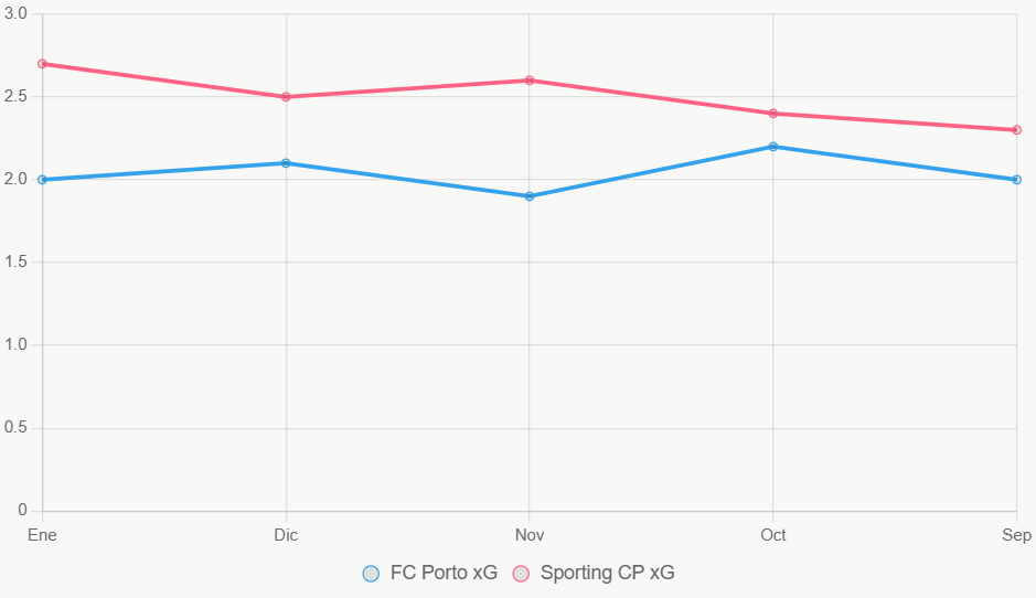 Esta gráfica lineal muestra tendencia superior de xG en Sporting CP versus estabilidad de FC Porto.