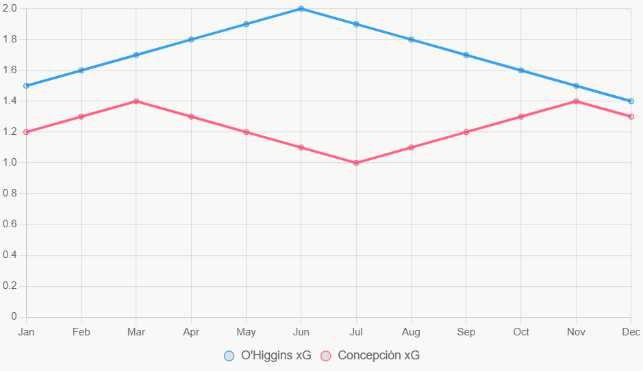 Esta gráfica lineal muestra tendencias de xG en 12 meses, con O'Higgins en ascenso constante.