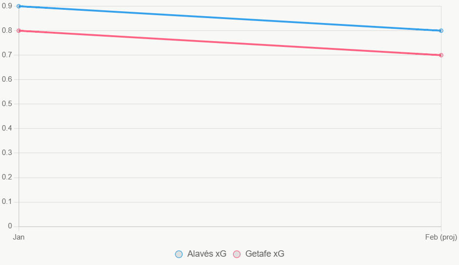 Esta gráfica lineal muestra tendencias de xG en los últimos 12 meses, con Alavés estable.