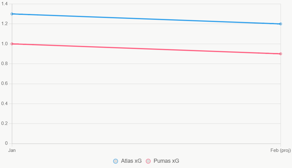 Esta gráfica lineal muestra tendencias de xG en los últimos 12 meses, con Atlas en ascenso.