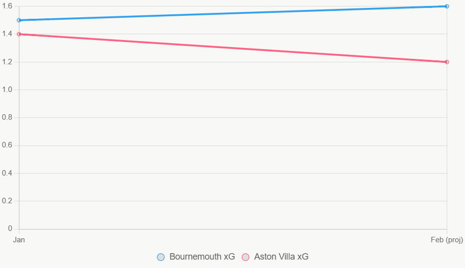Esta gráfica lineal muestra tendencias de xG en los últimos 12 meses, con Bournemouth en ascenso.