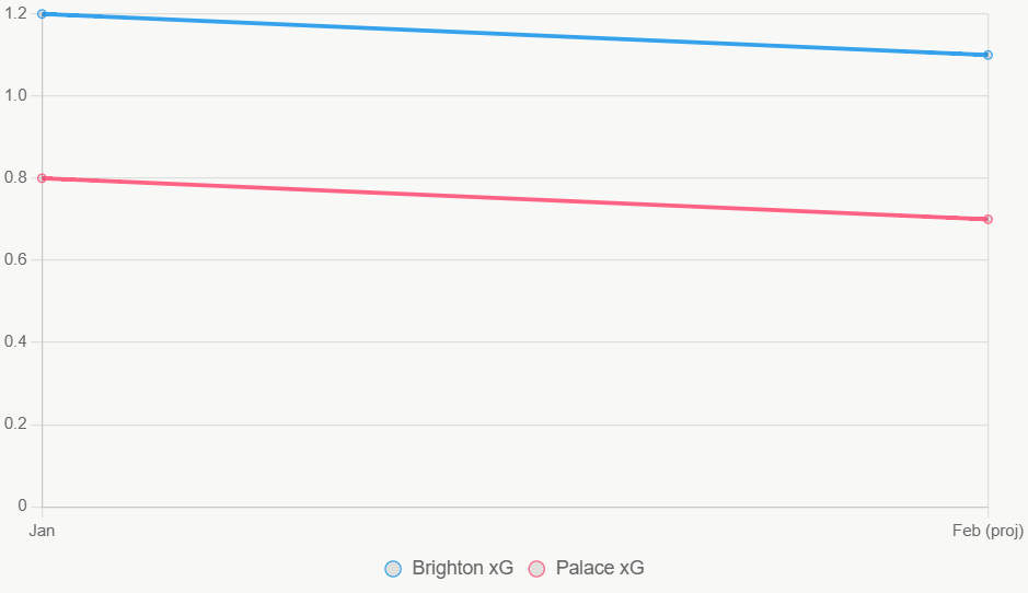 Esta gráfica lineal muestra tendencias de xG en los últimos 12 meses, con Brighton estable.