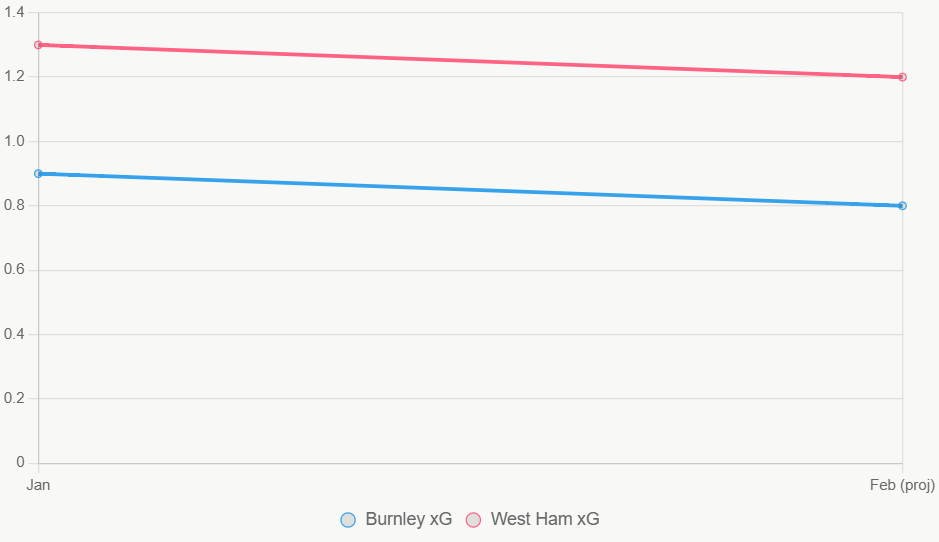 Esta gráfica lineal muestra tendencias de xG en los últimos 12 meses, con Burnley en descenso.