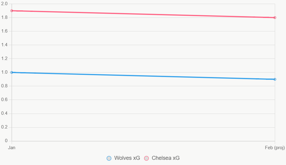 Esta gráfica lineal muestra tendencias de xG en los últimos 12 meses, con Chelsea en ascenso.