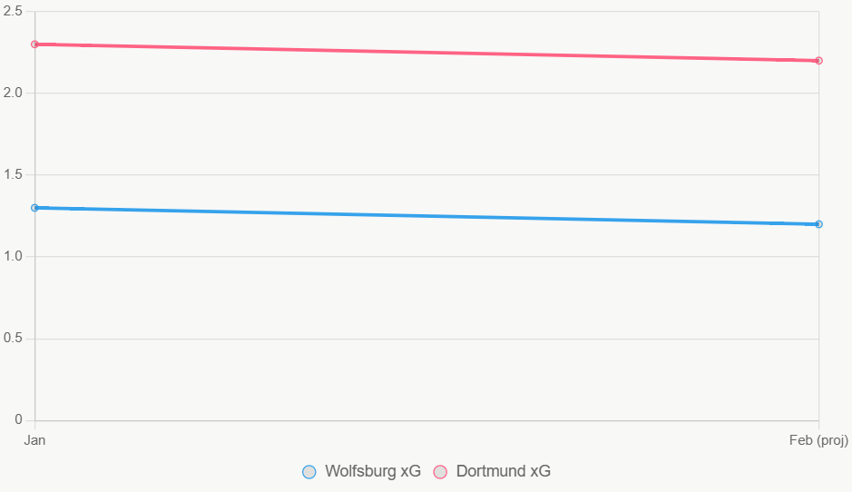 Esta gráfica lineal muestra tendencias de xG en los últimos 12 meses, con Dortmund en ascenso.