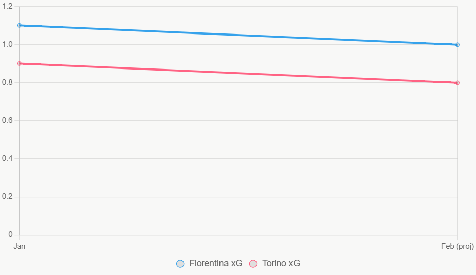 Esta gráfica lineal muestra tendencias de xG en los últimos 12 meses, con Fiorentina estable.