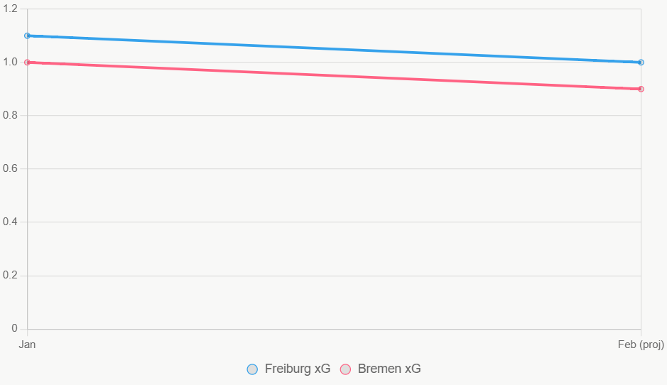 Esta gráfica lineal muestra tendencias de xG en los últimos 12 meses, con Freiburg estable.