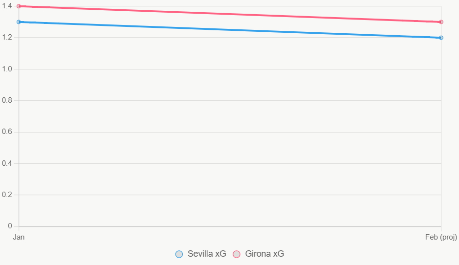 Esta gráfica lineal muestra tendencias de xG en los últimos 12 meses, con Girona estable.