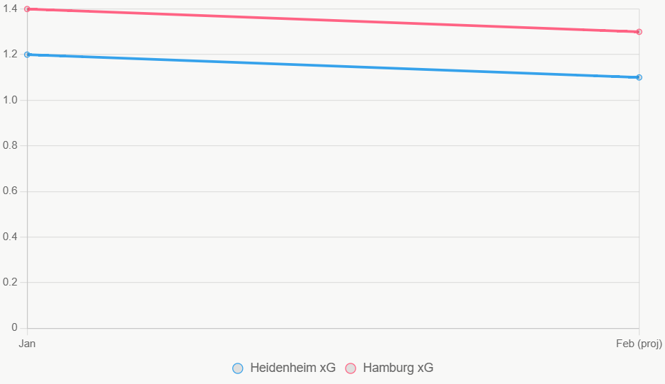 Esta gráfica lineal muestra tendencias de xG en los últimos 12 meses, con Hamburg superior.