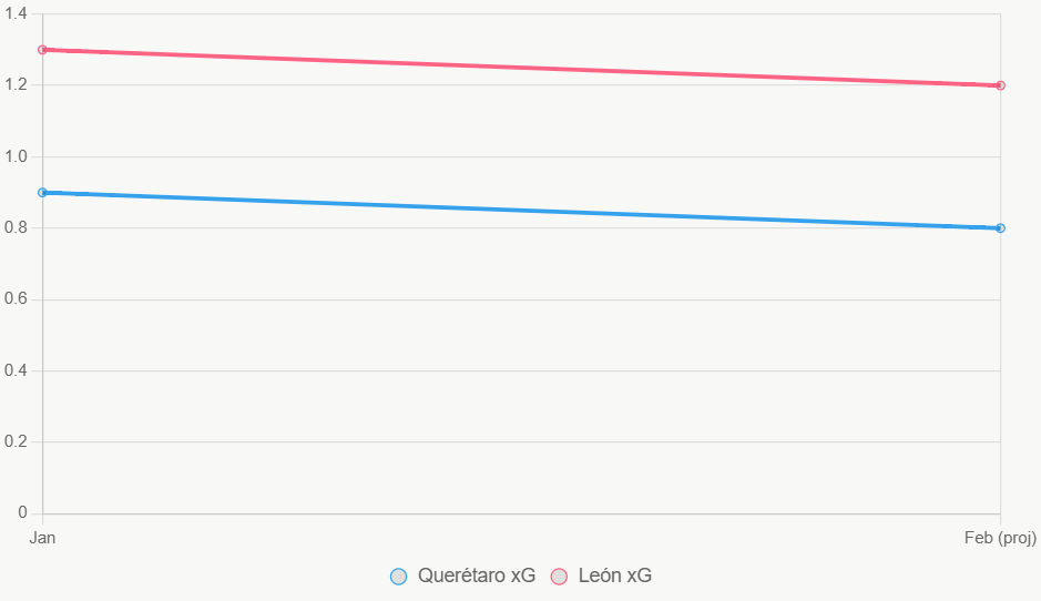 Esta gráfica lineal muestra tendencias de xG en los últimos 12 meses, con León superior.
