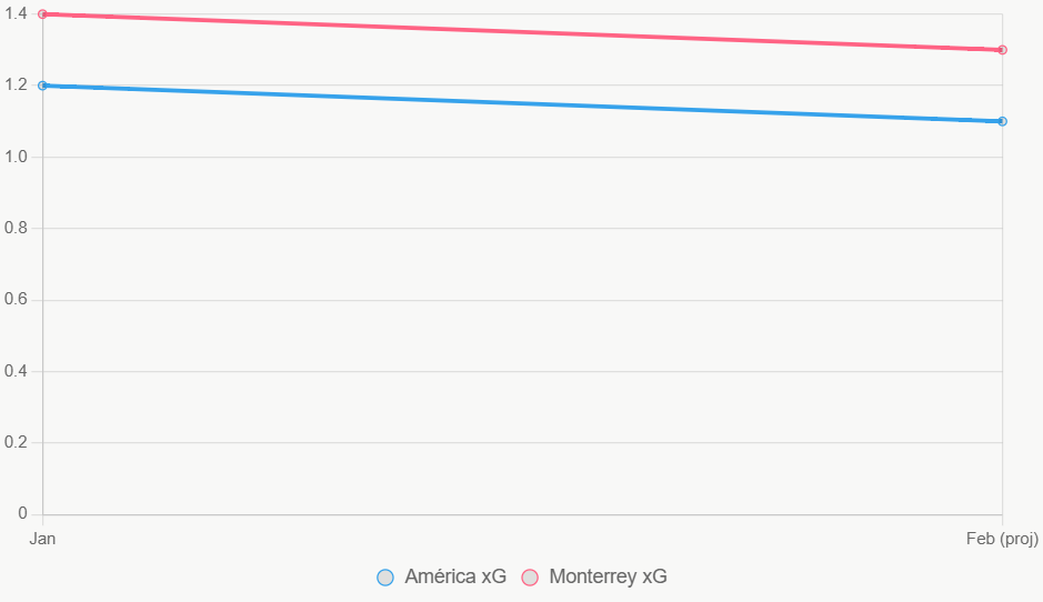 Esta gráfica lineal muestra tendencias de xG en los últimos 12 meses, con Monterrey superior.