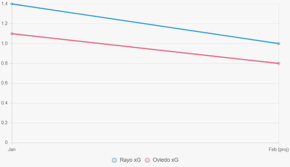 Esta gráfica lineal muestra tendencias de xG en los últimos 12 meses, con Rayo estable.