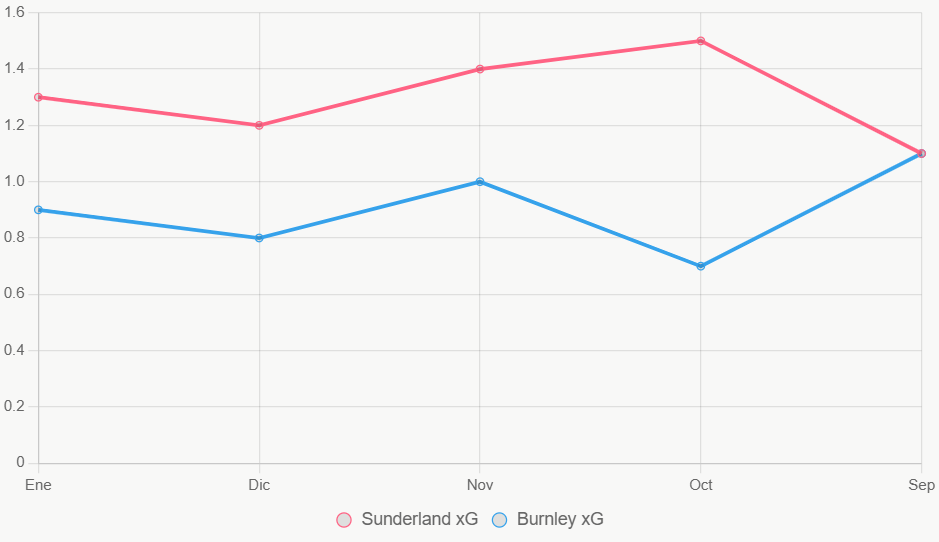 Esta gráfica lineal muestra tendencias de xG en meses pasados, con Sunderland más estable.