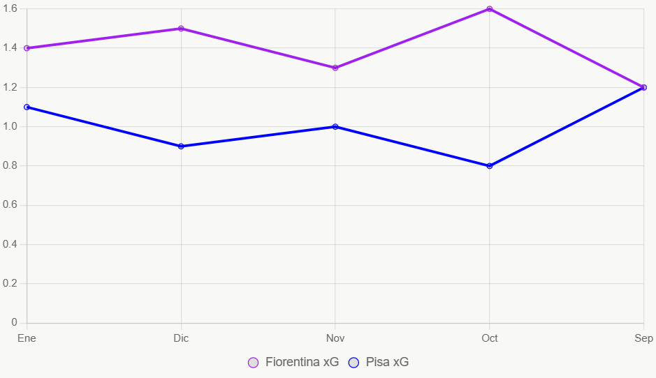 Esta gráfica lineal muestra tendencias xG mensuales, con Fiorentina más consistente.