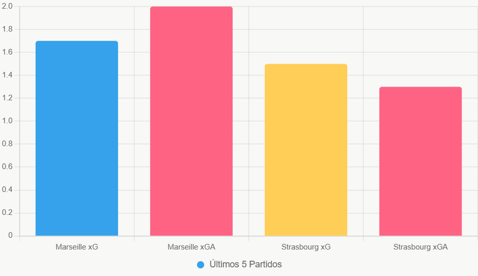 Esta gráfica muestra la defensa débil de Marseille y equilibrio visitante.