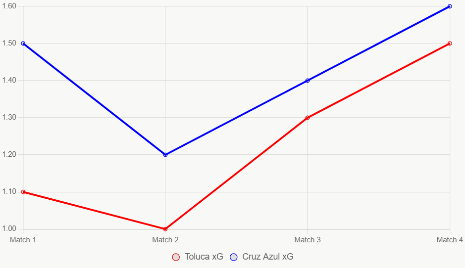 Esta gráfica muestra ligera ventaja xG de Cruz Azul.