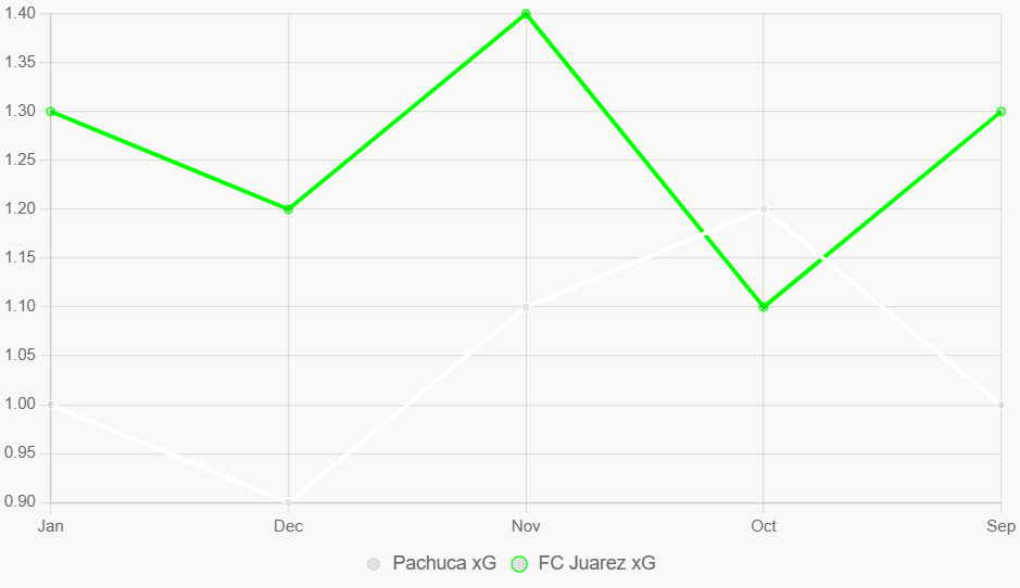 Esta gráfica muestra ligera ventaja xG de FC Juarez.