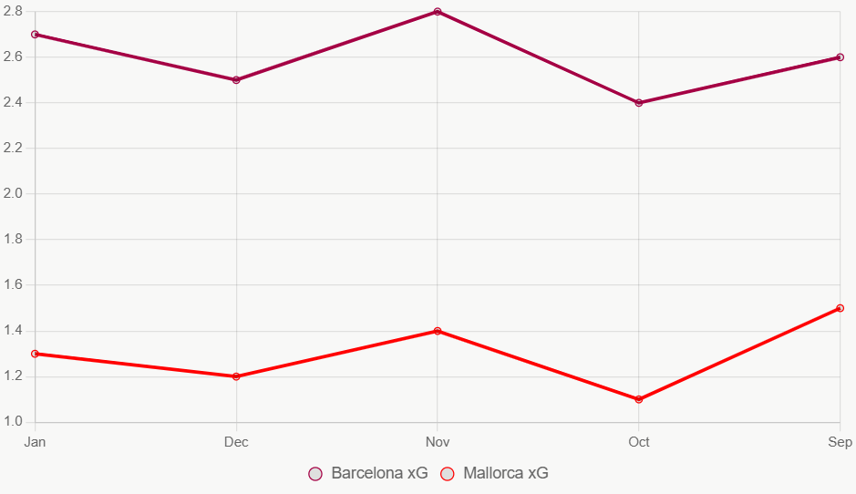Esta gráfica muestra tendencia xG alta de Barcelona vs baja de Mallorca.