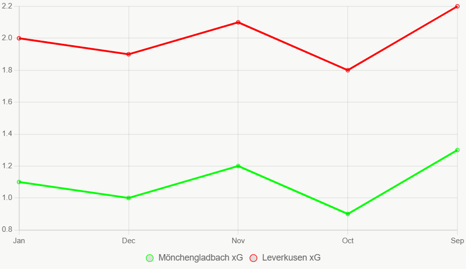 Esta gráfica muestra tendencia xG alta de Leverkusen vs baja de Mönchengladbach.