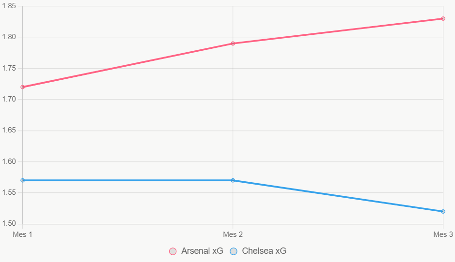 Esta gráfica muestra tendencia xG en 12 meses, con Arsenal en ascenso.