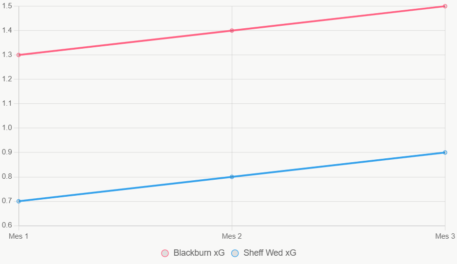 Esta gráfica muestra tendencia xG en 12 meses, con Blackburn estable y superior.