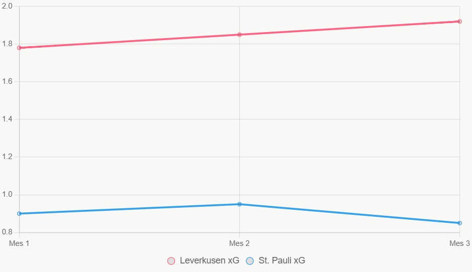 Esta gráfica muestra tendencia xG en 12 meses, con Leverkusen en ascenso.