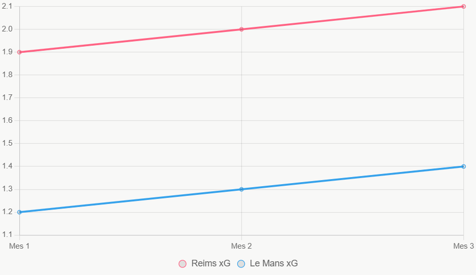Esta gráfica muestra tendencia xG en 12 meses, con Reims ascendente y superior.
