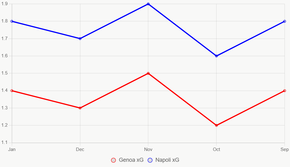 Esta gráfica muestra tendencia xG superior de Napoli.