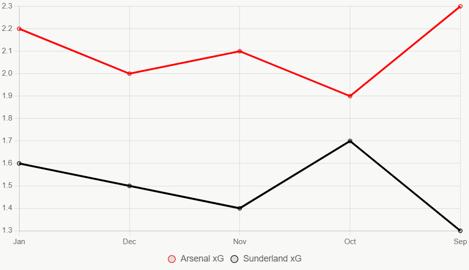 Esta gráfica muestra tendencia xG. Arsenal mantiene estabilidad, Sunderland fluctúa.