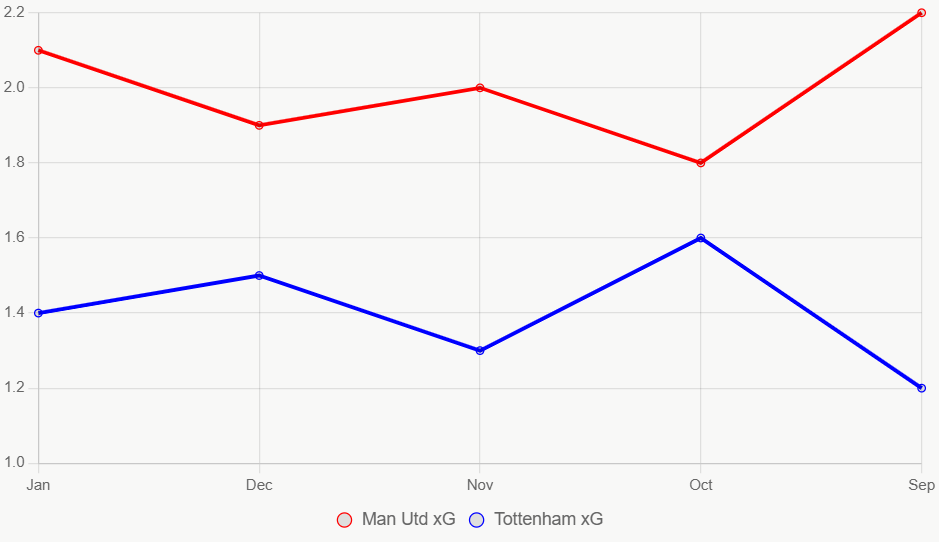 Esta gráfica muestra tendencia xG. United mejora, Tottenham declina.