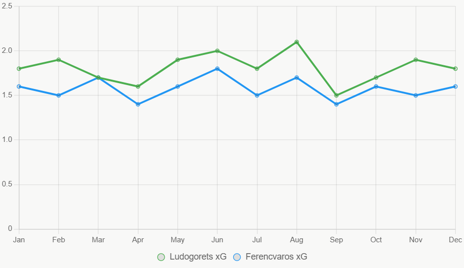 Esta gráfica muestra tendencias xG en 12 meses, con Ludogorets en ascenso reciente.