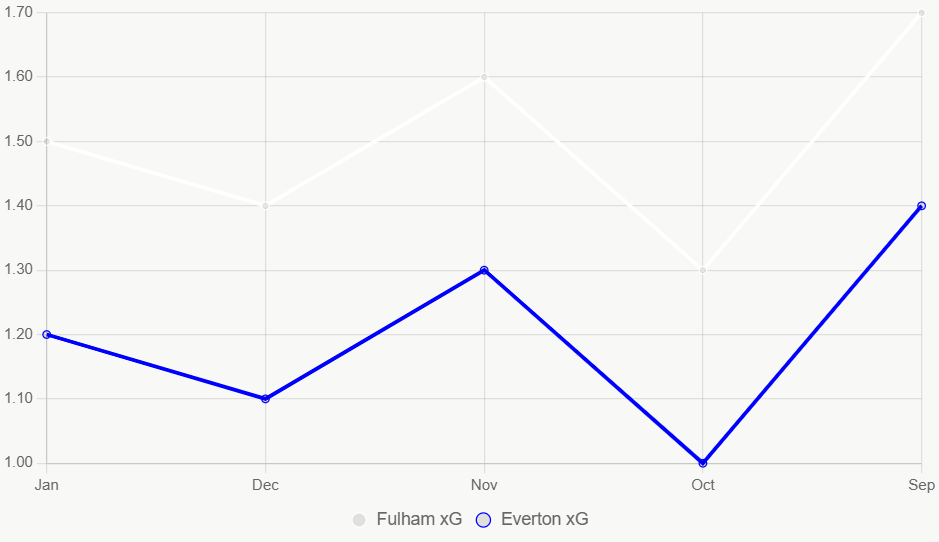 Esta gráfica muestra tendencias xG similares. Ambos equipos estables.