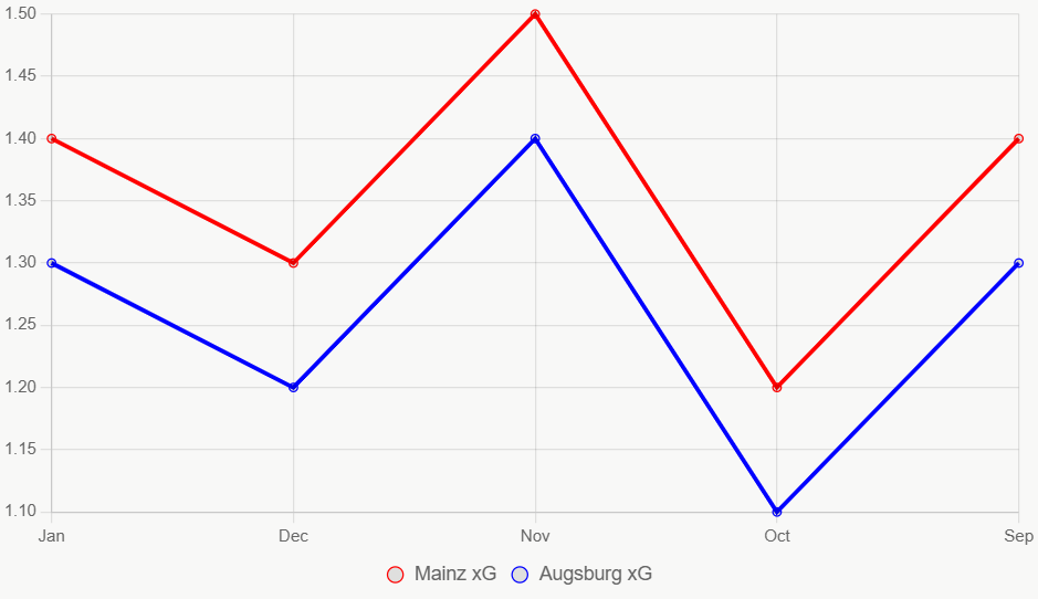 Esta gráfica muestra tendencias xG similares. Ambos equipos fluctúan.