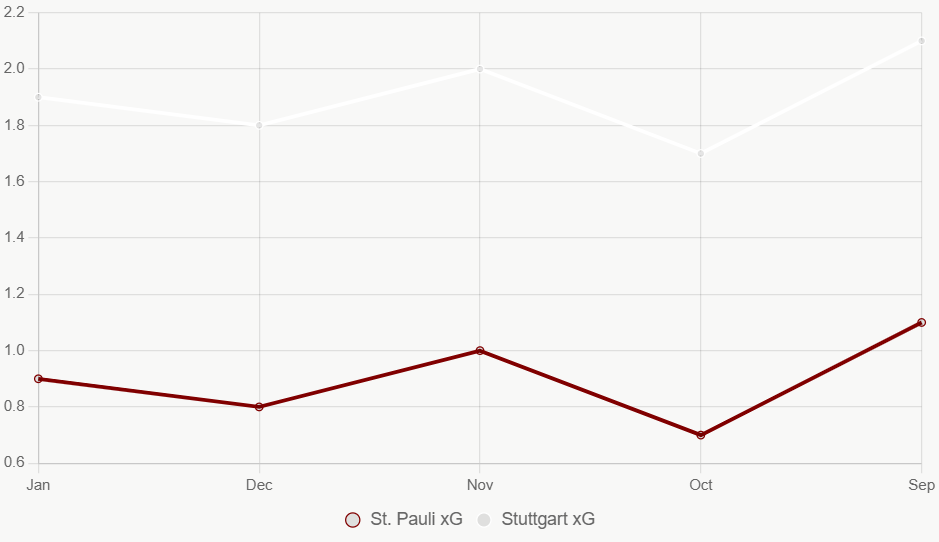 Esta gráfica muestra xG alto de Stuttgart vs bajo de St Pauli.