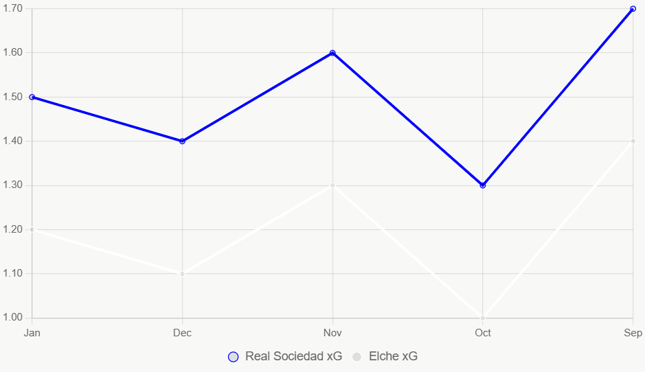 Esta gráfica muestra xG estable de Real Sociedad vs fluctuante de Elche.