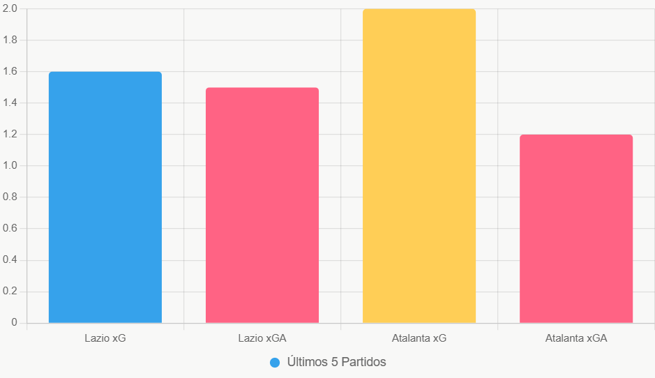Esta gráfica resalta el dominio de Atalanta en creación y defensa.