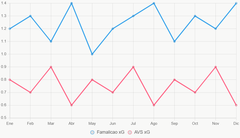 Esta línea ilustra la tendencia de xG en 12 meses.